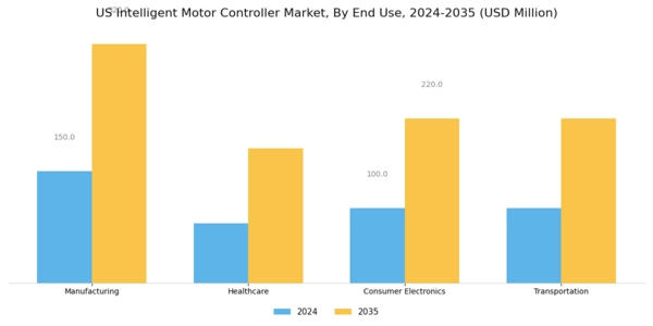 US Intelligent Motor Controller Market Segment Image 2