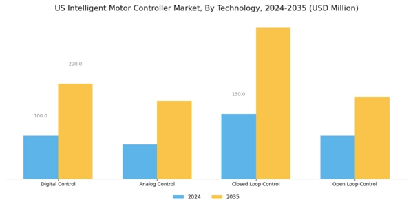 US Intelligent Motor Controller Market Segment Image 3