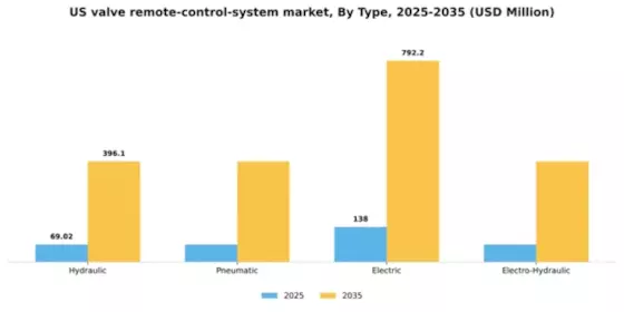 US Valve Remote Control System Market Segment Image 1