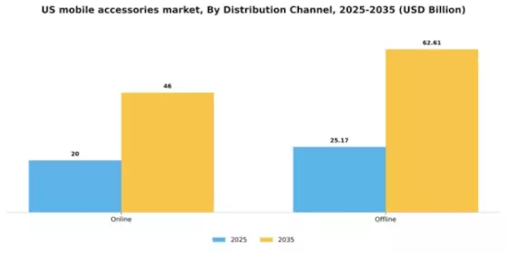 US Mobile Accessories Market Segment Image 0