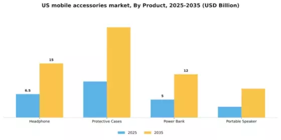 US Mobile Accessories Market Segment Image 2