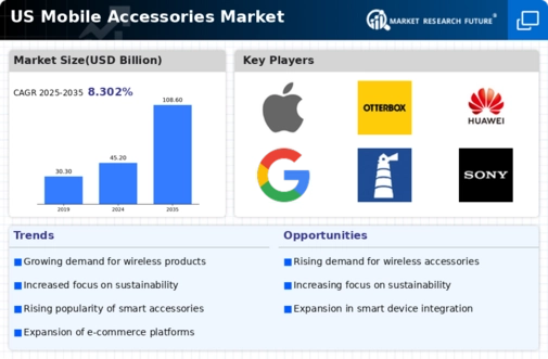US Mobile Accessories Market Infographic