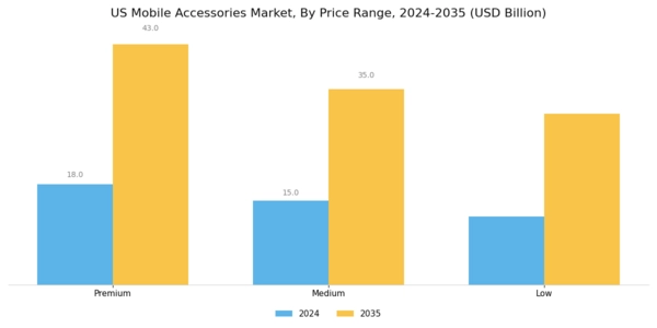 US Mobile Accessories Market Segment Image 0