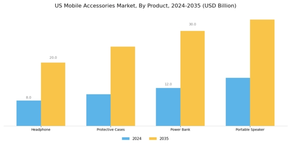 US Mobile Accessories Market Segment Image 1