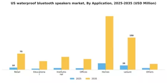 US Waterproof Bluetooth Speakers Market Segment Image 0