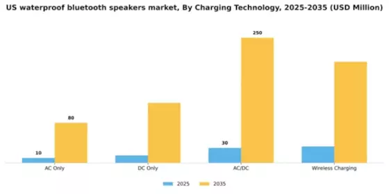 US Waterproof Bluetooth Speakers Market Segment Image 1