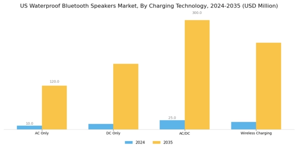 US Waterproof Bluetooth Speakers Market Segment Image 0
