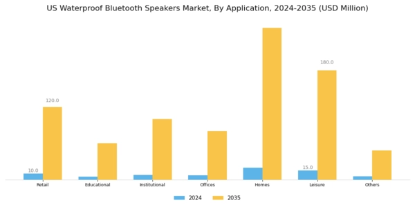 US Waterproof Bluetooth Speakers Market Segment Image 1