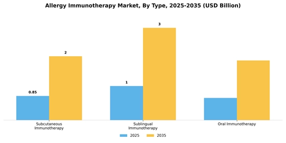 Allergy immunotherapy Market Segment Image 0