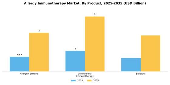 Allergy immunotherapy Market Segment Image 1