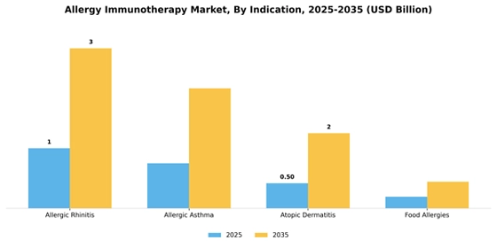 Allergy immunotherapy Market Segment Image 2