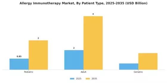 Allergy immunotherapy Market Segment Image 3