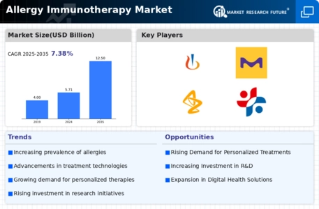 Allergy immunotherapy Market Infographic