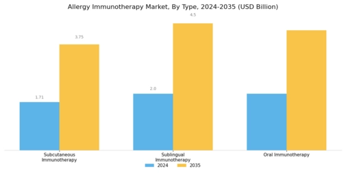 Allergy immunotherapy Market Segment Image 0