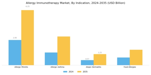Allergy immunotherapy Market Segment Image 2