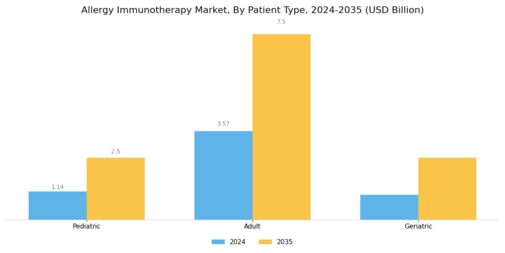 Allergy immunotherapy Market Segment Image 3
