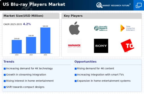 US Blu ray Players Market Infographic