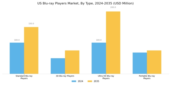 US Blu ray Players Market Segment Image 0