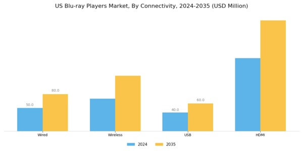 US Blu ray Players Market Segment Image 1