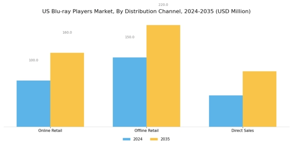 US Blu ray Players Market Segment Image 3
