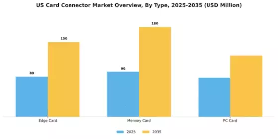 US Card Connector Market Segment Image 1