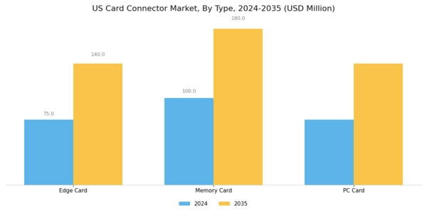 US Card Connector Market Segment Image 0