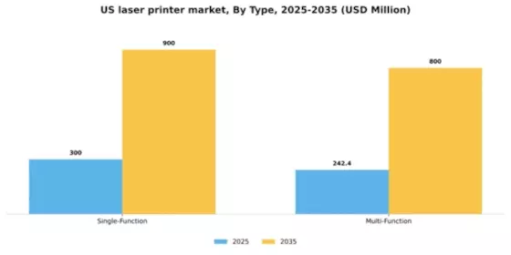 US Laser Printer Market Segment Image 1