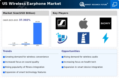 US Wireless Earphone Market Infographic