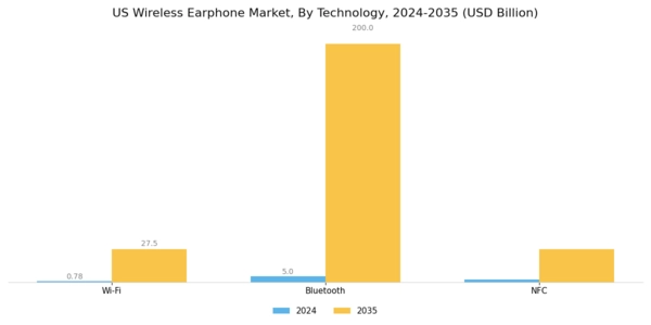 US Wireless Earphone Market Segment Image 1