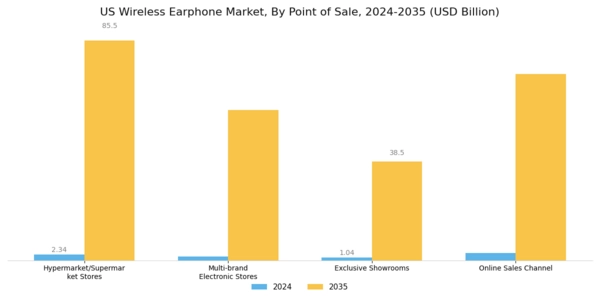 US Wireless Earphone Market Segment Image 2