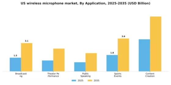 US Wireless Microphone Market Segment Image 0
