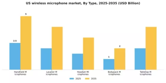 US Wireless Microphone Market Segment Image 3