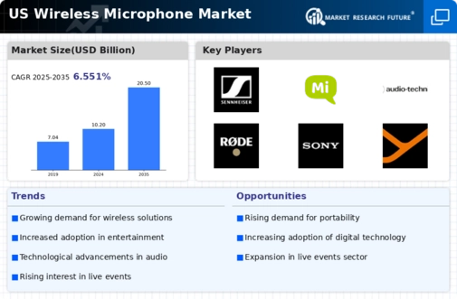 US Wireless Microphone Market Infographic