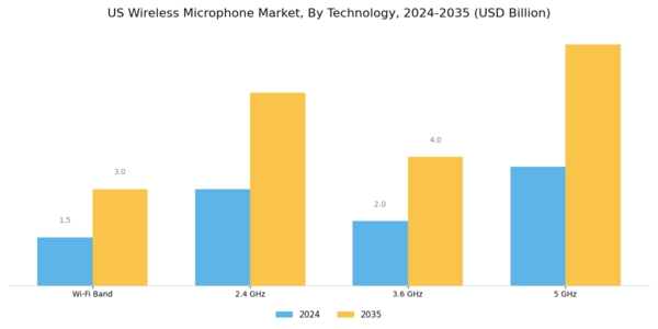 US Wireless Microphone Market Segment Image 0
