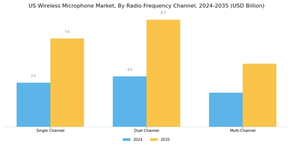 US Wireless Microphone Market Segment Image 1