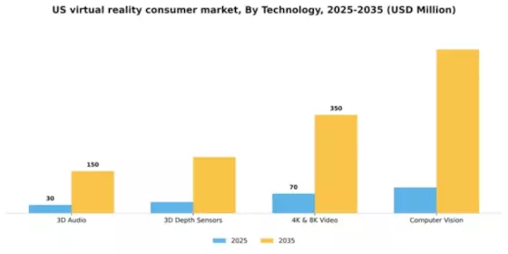 US Virtual Reality Consumer Market Segment Image 2