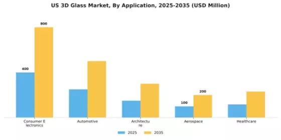 US 3D Glass market Segment Image 0