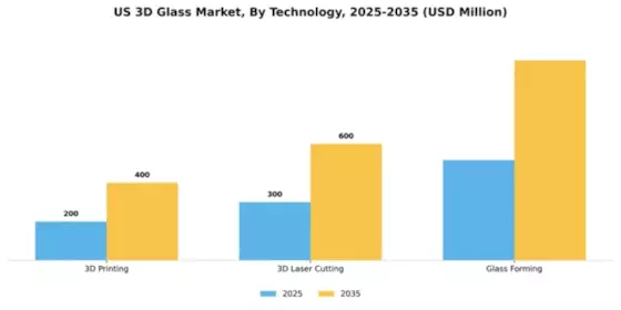 US 3D Glass market Segment Image 2