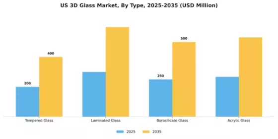 US 3D Glass market Segment Image 3