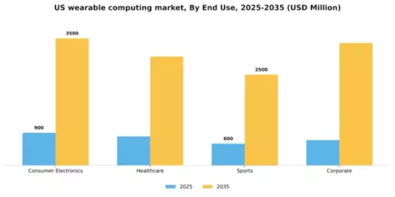 US Wearable Computing Market Segment Image 1