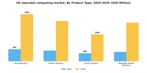US Wearable Computing Market Segment Image 2