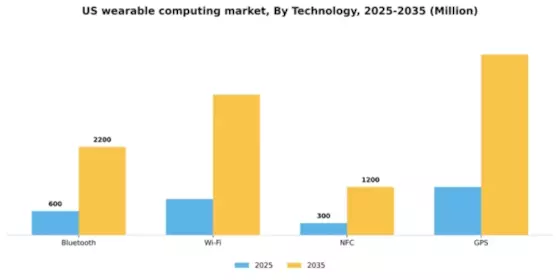 US Wearable Computing Market Segment Image 3