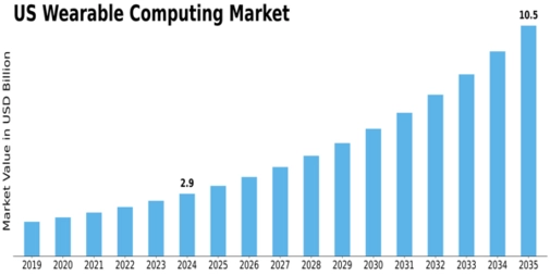US Wearable Computing Market Size