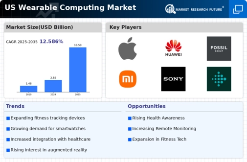 US Wearable Computing Market Infographic