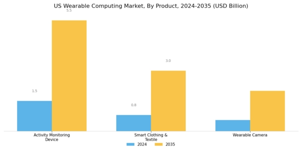 US Wearable Computing Market Segment Image 1