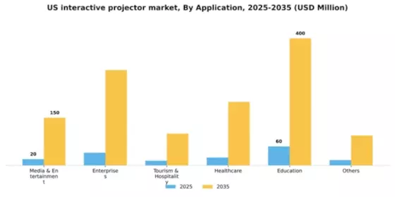 US Interactive Projector Market Segment Image 0
