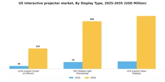US Interactive Projector Market Segment Image 2