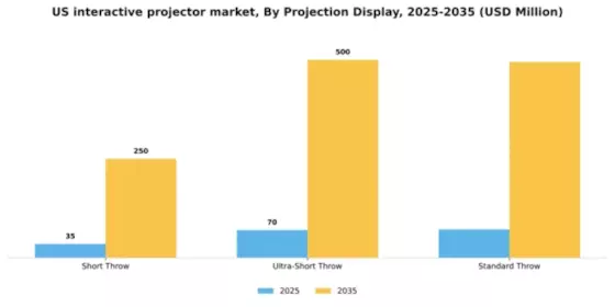 US Interactive Projector Market Segment Image 3