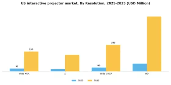 US Interactive Projector Market Segment Image 4