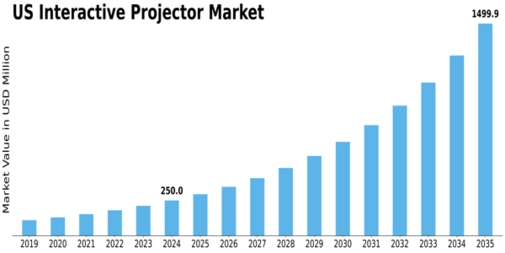 US Interactive Projector Market Size